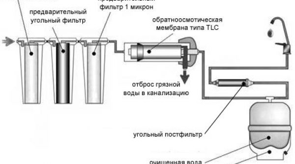 Как работает обратный осмос