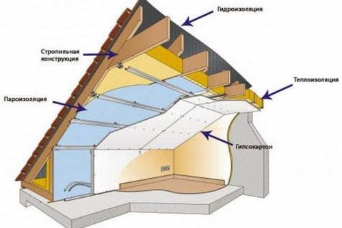 Утепление потолка мансарды — различные материалы и варианты