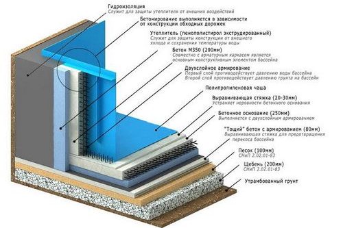 Бассейн на даче своими руками: фото, схема, видео инструкция