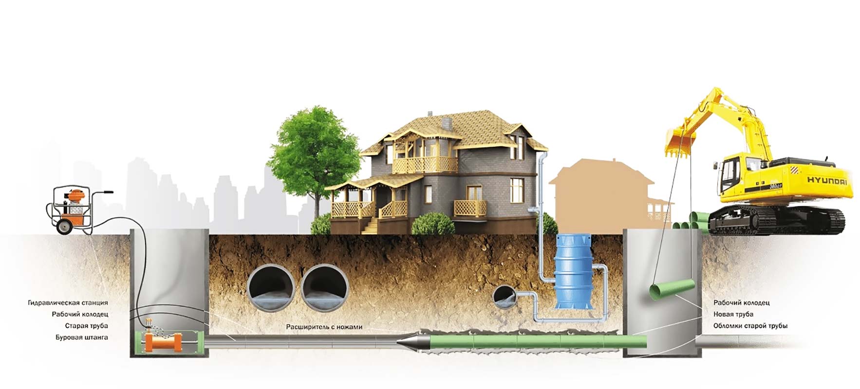 Сети и коммуникации прокладка. Прокладка канализации методом ГНБ. Бестраншейная санация трубопроводов. Прокладка трубопровода методом ГНБ. Прокладка Самотечной канализации методом ГНБ.